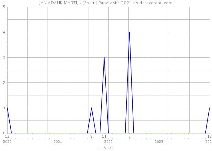 JAN ADANK MARTIJN (Spain) Page visits 2024 