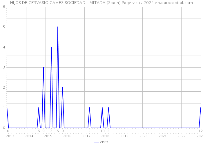 HIJOS DE GERVASIO GAMEZ SOCIEDAD LIMITADA (Spain) Page visits 2024 