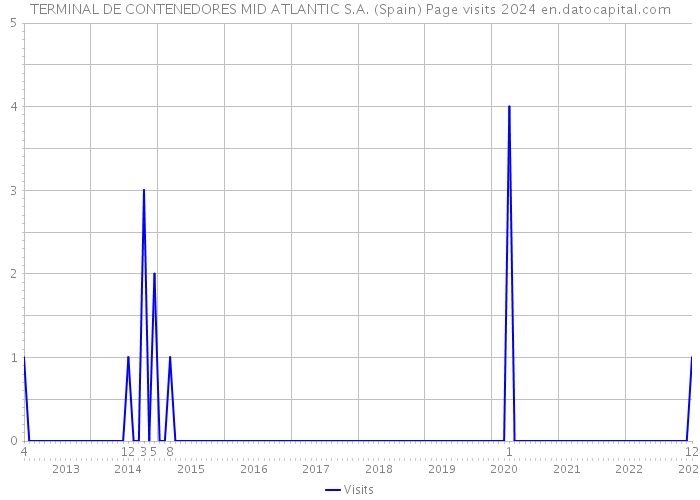 TERMINAL DE CONTENEDORES MID ATLANTIC S.A. (Spain) Page visits 2024 