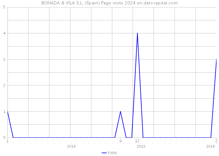 BONADA & VILA S.L. (Spain) Page visits 2024 
