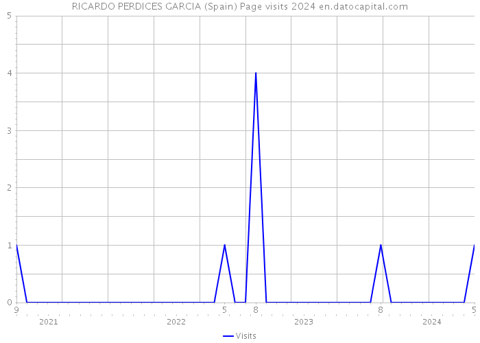 RICARDO PERDICES GARCIA (Spain) Page visits 2024 