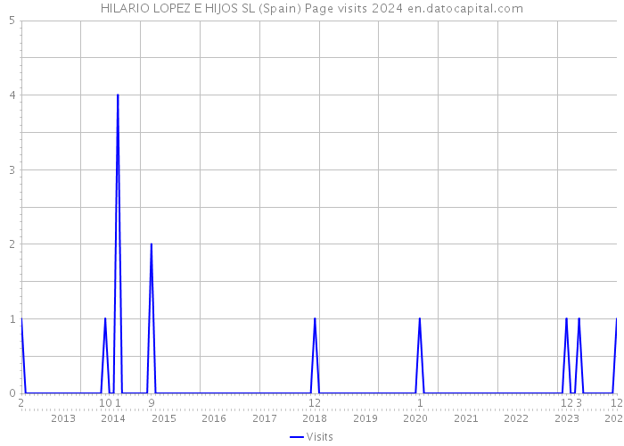 HILARIO LOPEZ E HIJOS SL (Spain) Page visits 2024 