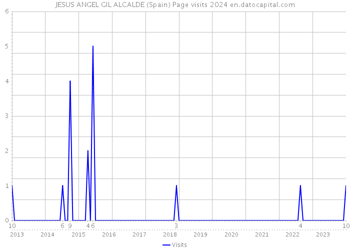 JESUS ANGEL GIL ALCALDE (Spain) Page visits 2024 