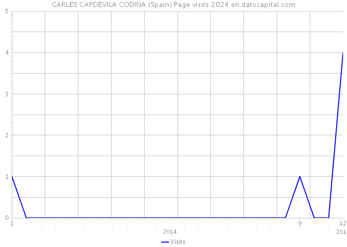 CARLES CAPDEVILA CODINA (Spain) Page visits 2024 
