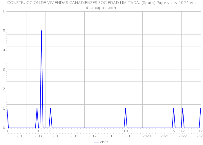 CONSTRUCCION DE VIVIENDAS CANADIENSES SOCIEDAD LIMITADA. (Spain) Page visits 2024 