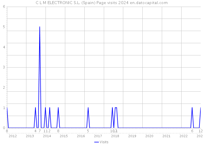 C L M ELECTRONIC S.L. (Spain) Page visits 2024 