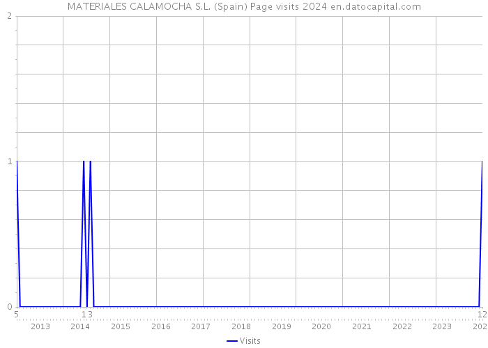 MATERIALES CALAMOCHA S.L. (Spain) Page visits 2024 