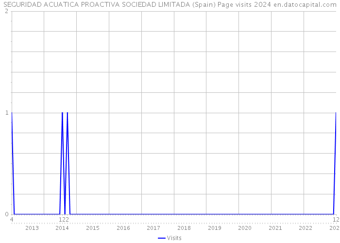 SEGURIDAD ACUATICA PROACTIVA SOCIEDAD LIMITADA (Spain) Page visits 2024 