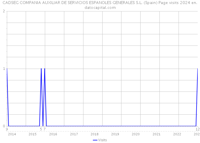 CADSEG COMPANIA AUXILIAR DE SERVICIOS ESPANOLES GENERALES S.L. (Spain) Page visits 2024 