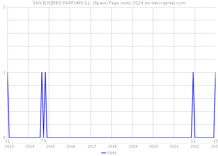 SAN EUGENIO PARFUMS S.L. (Spain) Page visits 2024 