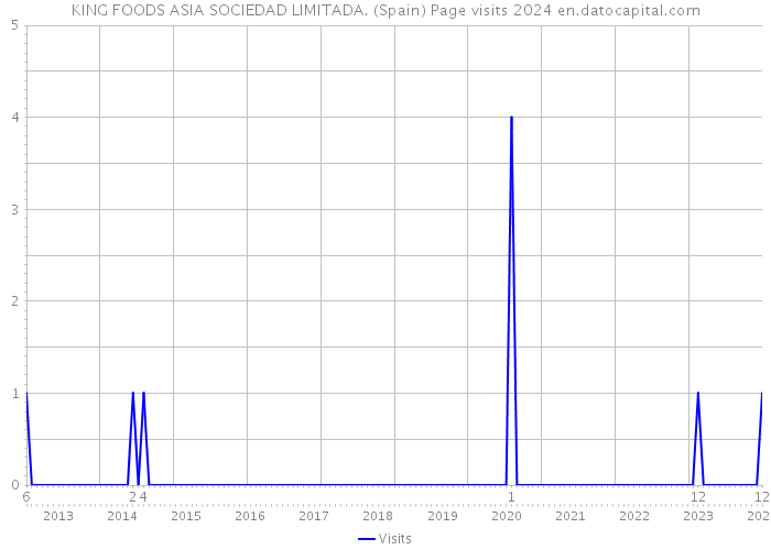 KING FOODS ASIA SOCIEDAD LIMITADA. (Spain) Page visits 2024 