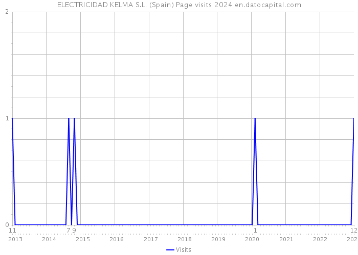 ELECTRICIDAD KELMA S.L. (Spain) Page visits 2024 