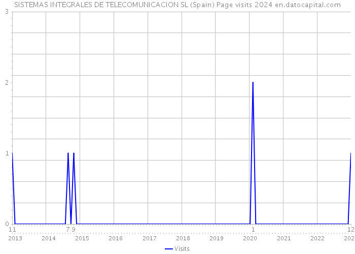 SISTEMAS INTEGRALES DE TELECOMUNICACION SL (Spain) Page visits 2024 