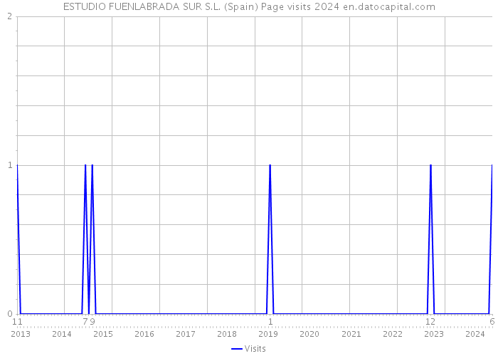 ESTUDIO FUENLABRADA SUR S.L. (Spain) Page visits 2024 