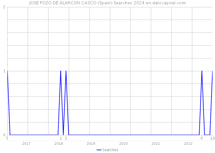 JOSE POZO DE ALARCON CASCO (Spain) Searches 2024 