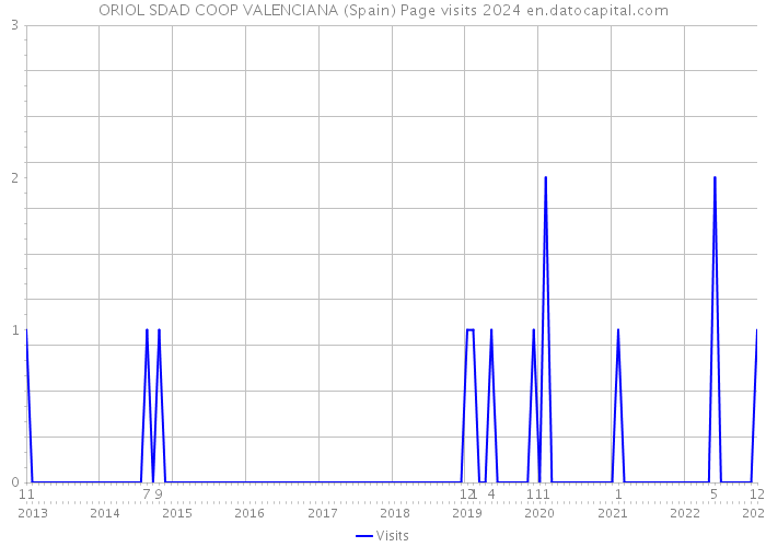 ORIOL SDAD COOP VALENCIANA (Spain) Page visits 2024 