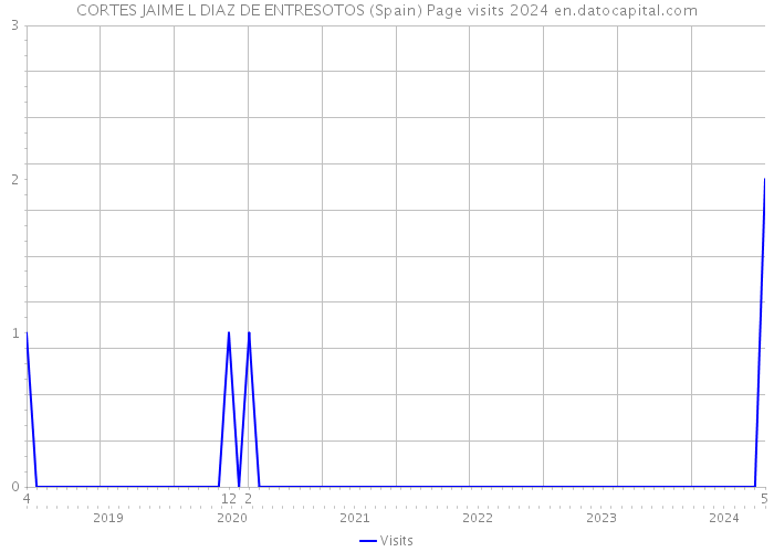 CORTES JAIME L DIAZ DE ENTRESOTOS (Spain) Page visits 2024 
