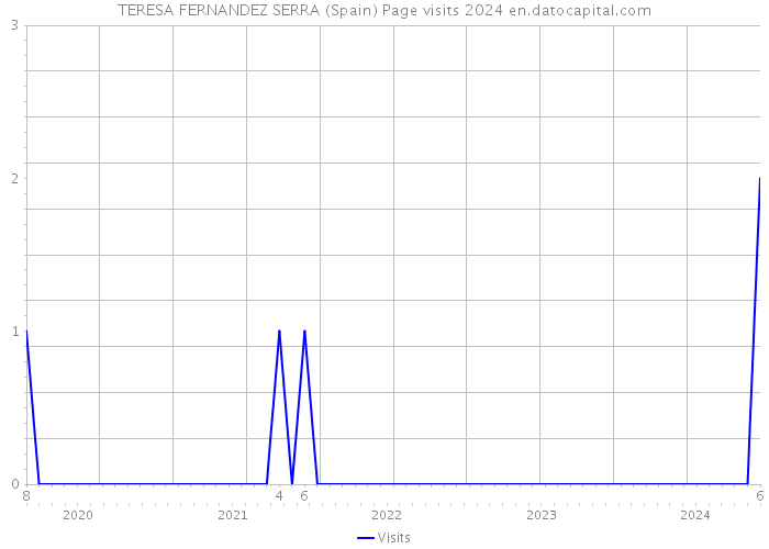 TERESA FERNANDEZ SERRA (Spain) Page visits 2024 