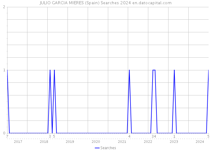 JULIO GARCIA MIERES (Spain) Searches 2024 