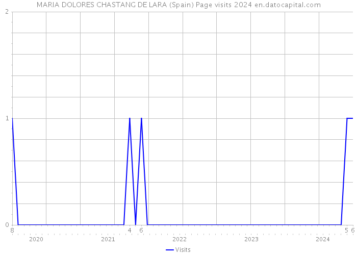 MARIA DOLORES CHASTANG DE LARA (Spain) Page visits 2024 