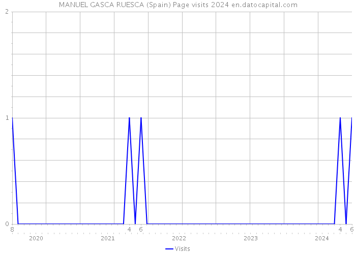 MANUEL GASCA RUESCA (Spain) Page visits 2024 