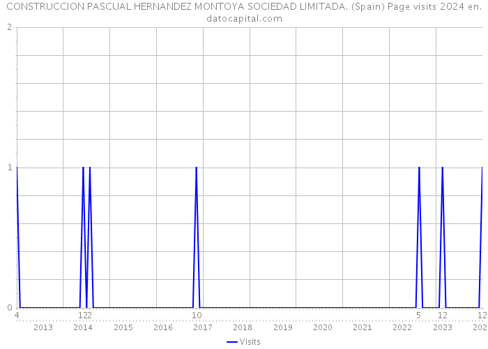 CONSTRUCCION PASCUAL HERNANDEZ MONTOYA SOCIEDAD LIMITADA. (Spain) Page visits 2024 