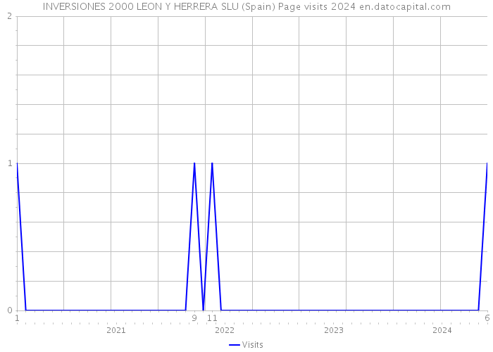 INVERSIONES 2000 LEON Y HERRERA SLU (Spain) Page visits 2024 