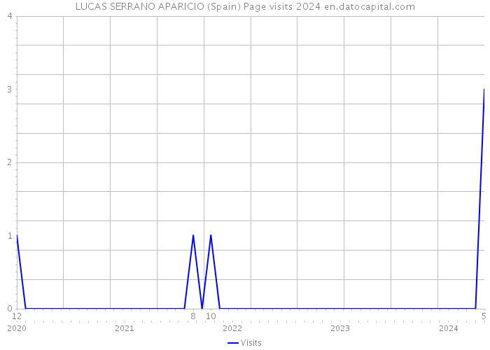 LUCAS SERRANO APARICIO (Spain) Page visits 2024 