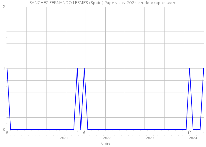 SANCHEZ FERNANDO LESMES (Spain) Page visits 2024 