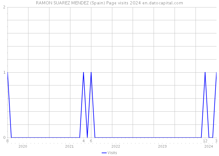 RAMON SUAREZ MENDEZ (Spain) Page visits 2024 