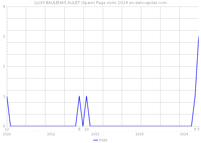 LLUIS BAULENAS AULET (Spain) Page visits 2024 