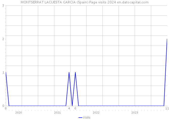 MONTSERRAT LACUESTA GARCIA (Spain) Page visits 2024 