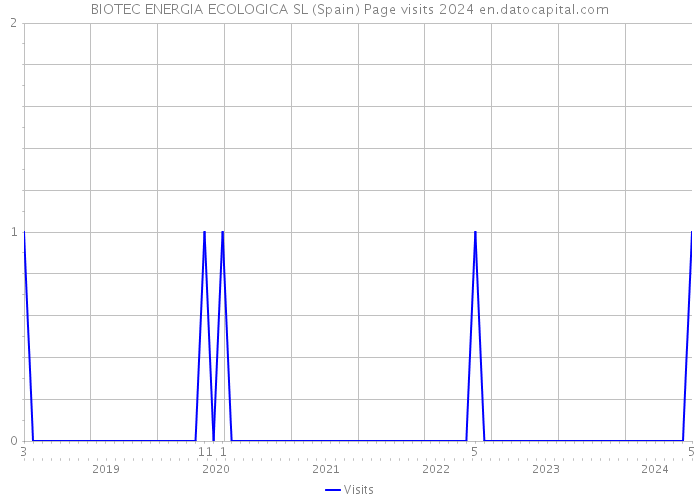 BIOTEC ENERGIA ECOLOGICA SL (Spain) Page visits 2024 