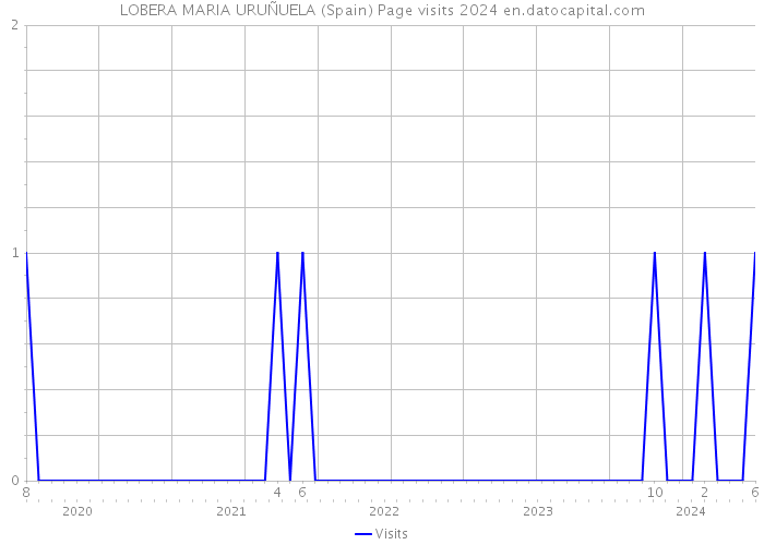 LOBERA MARIA URUÑUELA (Spain) Page visits 2024 