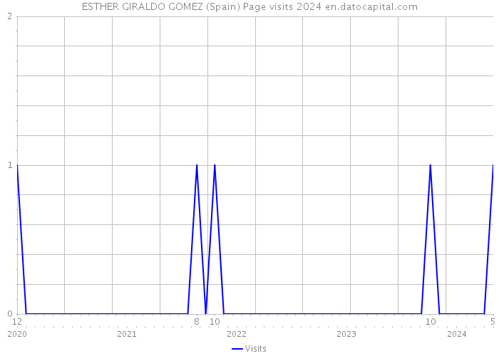 ESTHER GIRALDO GOMEZ (Spain) Page visits 2024 