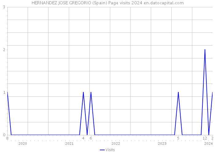 HERNANDEZ JOSE GREGORIO (Spain) Page visits 2024 
