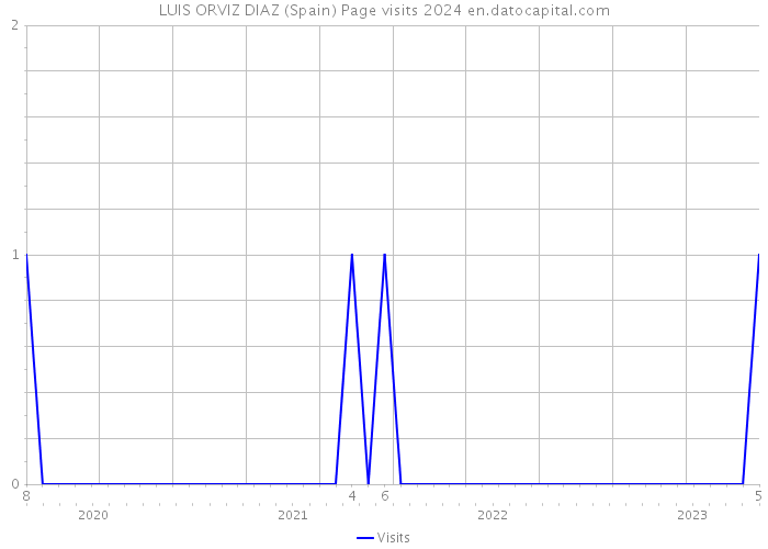 LUIS ORVIZ DIAZ (Spain) Page visits 2024 