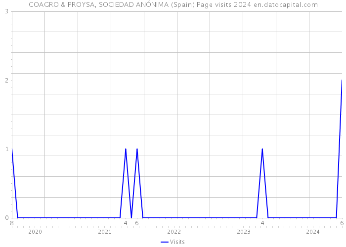 COAGRO & PROYSA, SOCIEDAD ANÓNIMA (Spain) Page visits 2024 