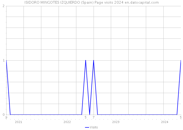 ISIDORO MINGOTES IZQUIERDO (Spain) Page visits 2024 