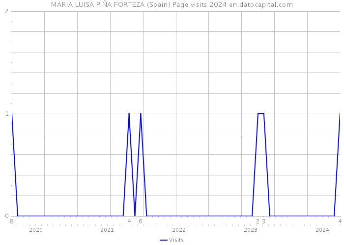 MARIA LUISA PIÑA FORTEZA (Spain) Page visits 2024 
