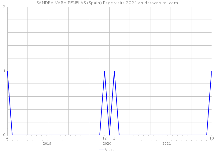 SANDRA VARA PENELAS (Spain) Page visits 2024 