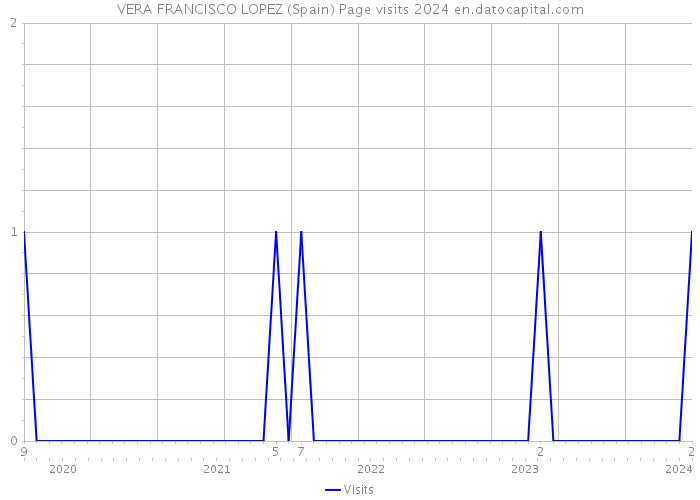 VERA FRANCISCO LOPEZ (Spain) Page visits 2024 