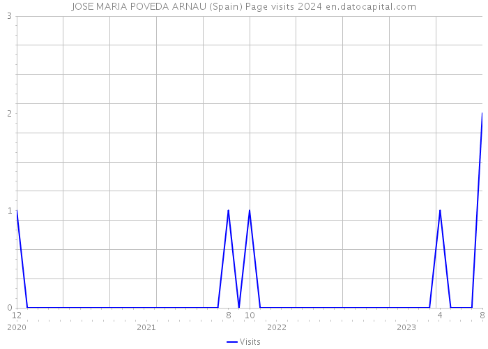 JOSE MARIA POVEDA ARNAU (Spain) Page visits 2024 