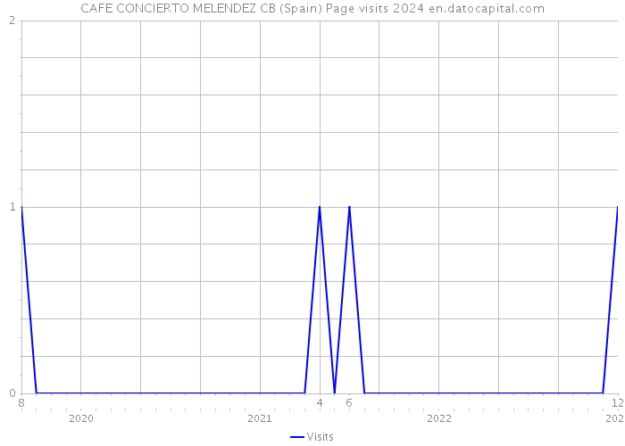 CAFE CONCIERTO MELENDEZ CB (Spain) Page visits 2024 