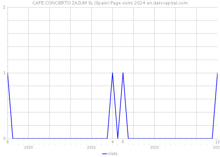 CAFE CONCIERTO ZAZUM SL (Spain) Page visits 2024 