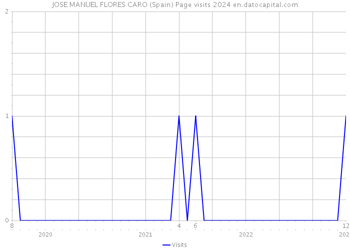 JOSE MANUEL FLORES CARO (Spain) Page visits 2024 