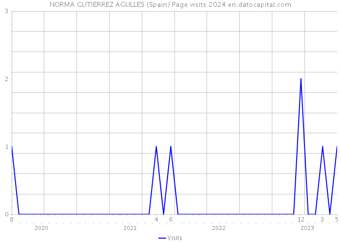 NORMA GUTIERREZ AGULLES (Spain) Page visits 2024 