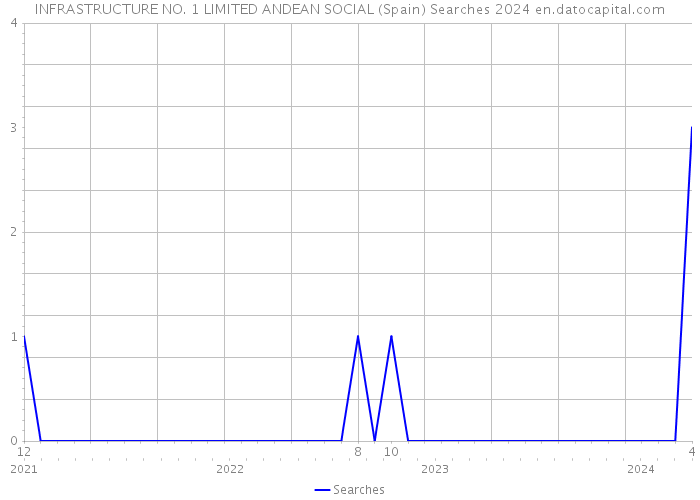 INFRASTRUCTURE NO. 1 LIMITED ANDEAN SOCIAL (Spain) Searches 2024 