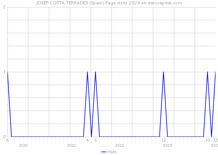 JOSEP COSTA TERRADES (Spain) Page visits 2024 