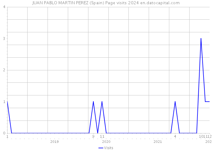 JUAN PABLO MARTIN PEREZ (Spain) Page visits 2024 